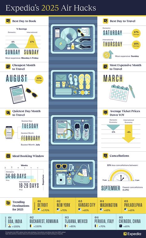 what days are cheapest to book on expedia